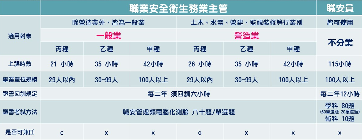 【新訓】丙種職業安全衛生業務主管(一般業)｜社團法人中華民國技能發展協會