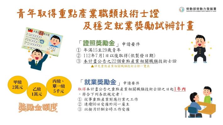 勞動部推動技能檢定獎勵措施 鼓勵青年投入國家重點產業