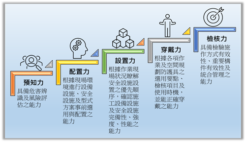 營建墜落風險高，掌握關鍵才能有效預防