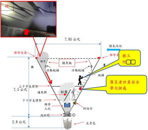 從事飛灰清除作業時發生飛灰崩塌災害致勞工死亡災害