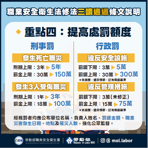 重點四：提高處罰額度(職業安全衛全衛生法修法三讀通過條文說明)