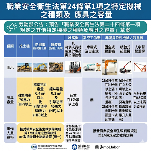 依據《職業安全衛生法》第24條規定，經中央主管機關指定之其他特定機械，其操作人員應接受中央主管機關認可之教育訓練或經技能檢定合格後，始得從事操作作業。 挖掘機已列入勞動部公告之「其他特定機械」管理範圍，從業人員應具備相關操作資格，以確保作業安全及降低職業災害風險。