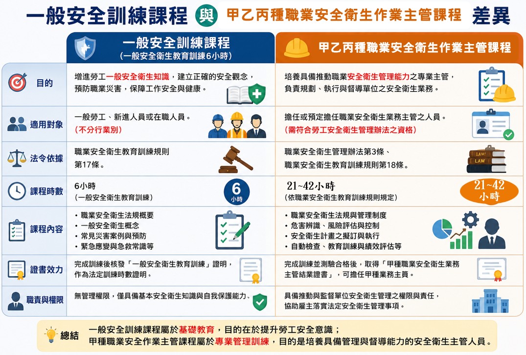 一般安全訓練課程與甲種職業安全作業主管課程差異