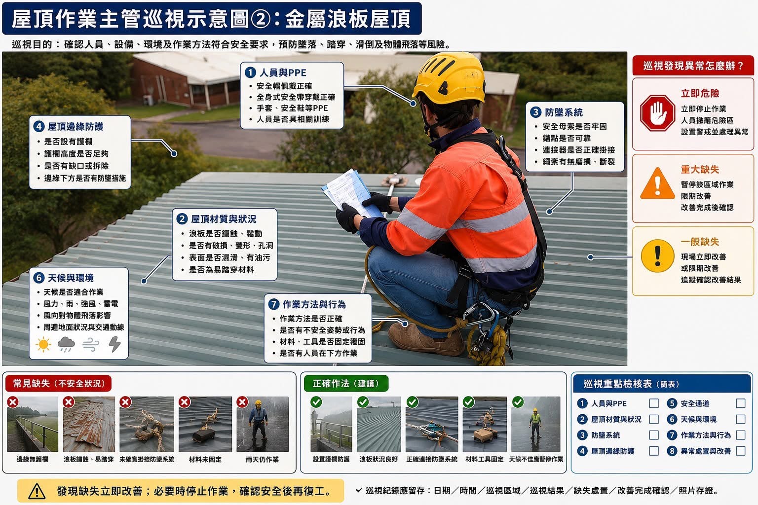 職業安全衛生法第23條及職安衛管理辦法5-1