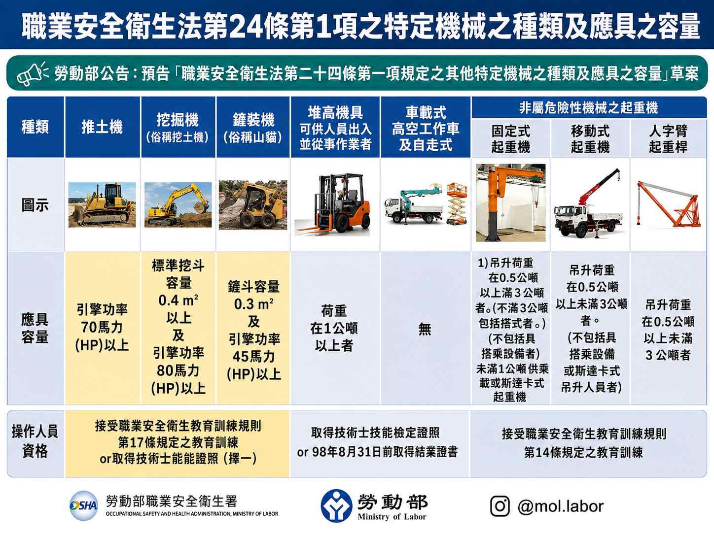 依據《職業安全衛生法》第24條規定，經中央主管機關指定之其他特定機械，其操作人員應接受中央主管機關認可之教育訓練或經技能檢定合格後，始得從事操作作業。 挖掘機已列入勞動部公告之「其他特定機械」管理範圍，從業人員應具備相關操作資格，以確保作業安全及降低職業災害風險。