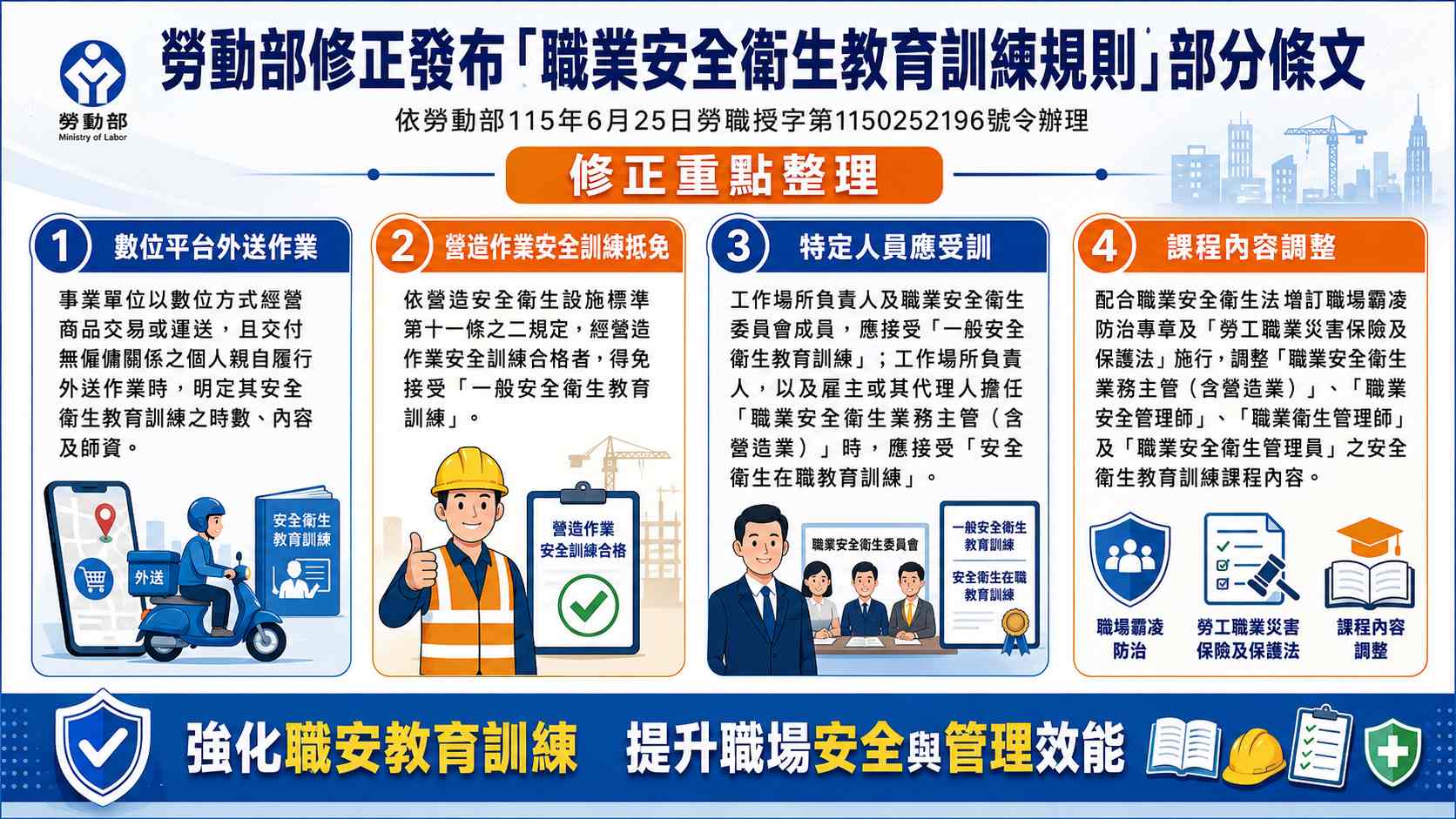 職業安全衛生教育訓練規則, 職安教育訓練, 勞動部修法, 職安法, 外送作業教育訓練, 外送員安全訓練, 營造作業安全訓練, 一般安全衛生教育訓練, 職業安全衛生業務主管, 營造業職業安全衛生業務主管, 在職教育訓練, 工作場所負責人, 職業安全衛生委員會, 職場霸凌防治, 職業安全管理師, 職業衛生管理師, 職業安全衛生管理員